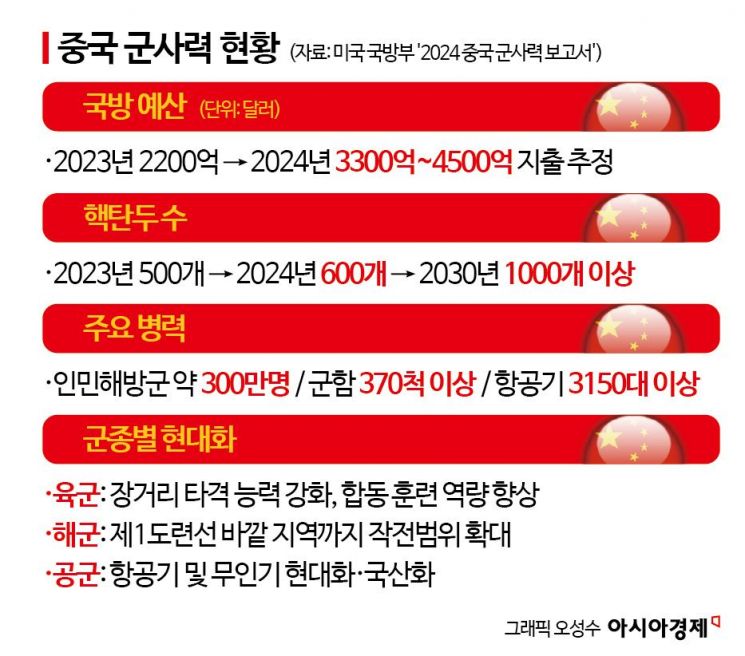 [美中 新냉전시대①]美 인태 동맹 vs 中 비서방 연합…'강대강' 대치로 군사적 긴장 고조