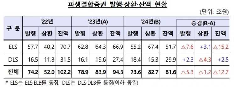 "작년 파생결합증권 잔액 2014년 후 최저…홍콩 H지수 사태 여파"