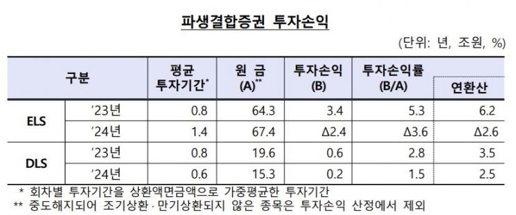 "작년 파생결합증권 잔액 2014년 후 최저…홍콩 H지수 사태 여파"