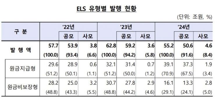 "작년 파생결합증권 잔액 2014년 후 최저…홍콩 H지수 사태 여파"