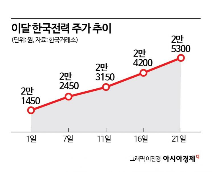 불확실한 장세 대안된 한국전력, 큰손 매수세 유입에 주가 '짜릿'
