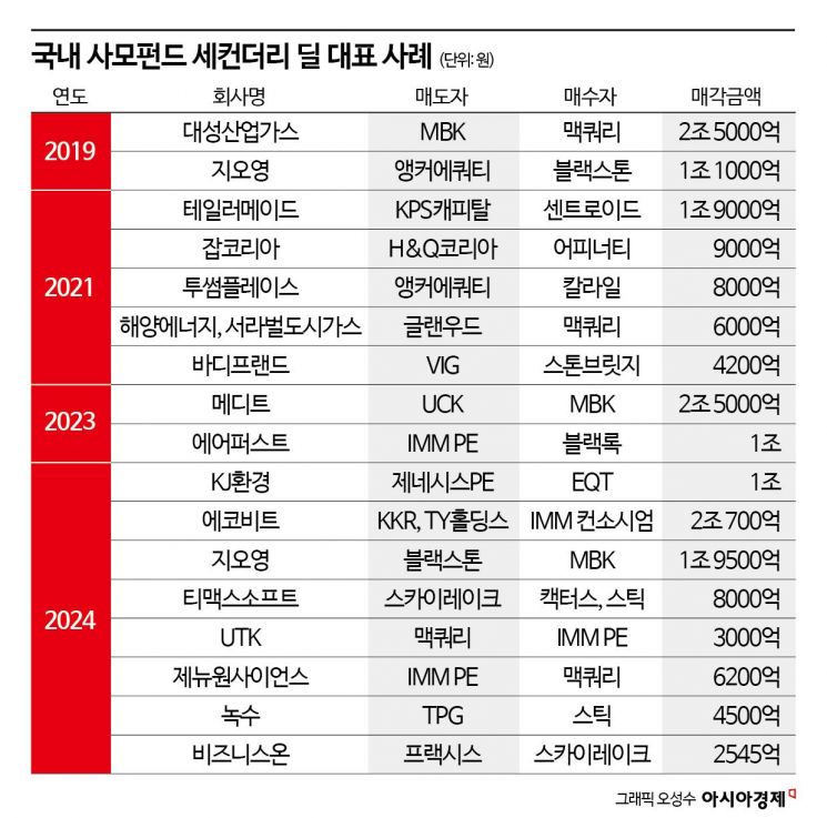[PE는 지금]사모펀드끼리 사고파는 '세컨더리 딜' 활황