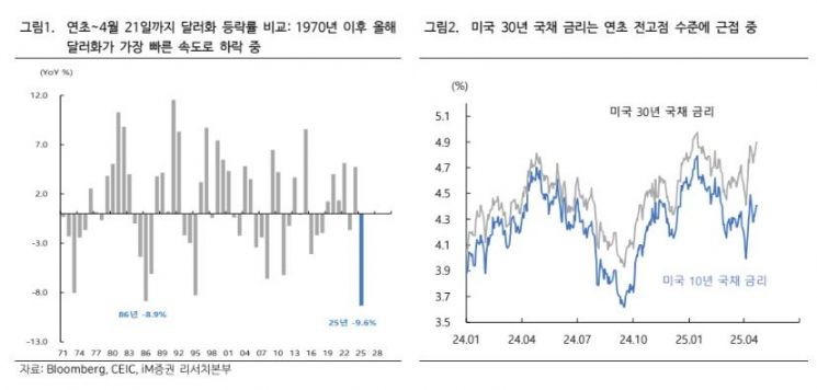 "달러화 급락은 트럼프 행정부에 던지는 경고"