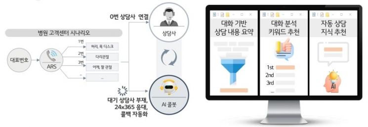 LG유플러스, 병원 고객센터에 AI 기반 자동 처리 콜봇 도입 