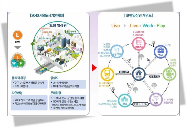 여가·교육·돌봄을 도보 30분 내에… 서울시, '보행일상권' 추진