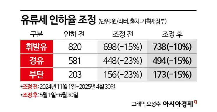 유가 내렸지만 환율 부담에…정부, 유류세 인하 두 달 연장 