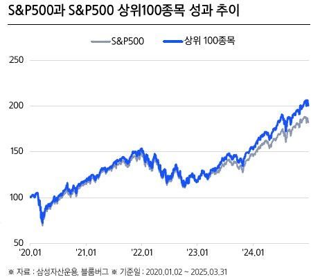 삼성자산운용, ‘KODEX 미국S&P500액티브’ 상장