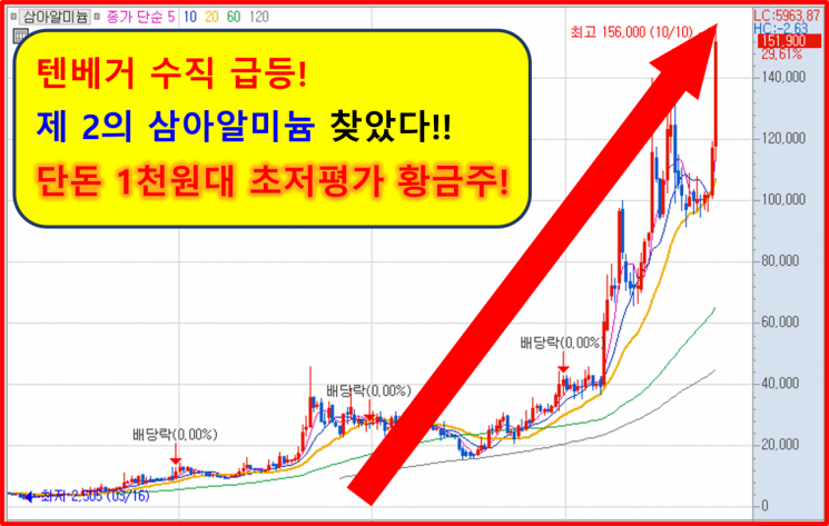 단돈 1천원대…매출 5천억 돌파에도 ‘역대급 저평가’