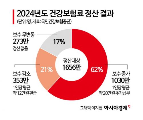 직장인 1030만명, 이달 건강보험료 평균 20만원 추가 납부