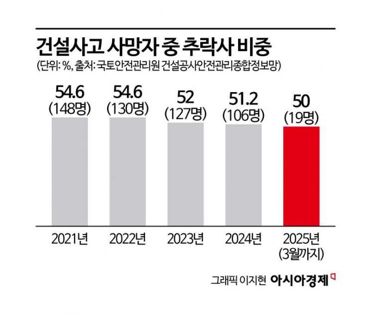 "사망자 절반이 추락사"…건설현장 ‘후진국형 사고’ 여전