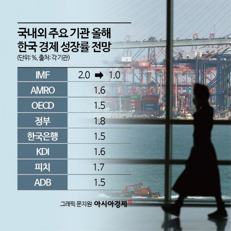 IMF, 올해 韓 성장률 1.0%로…석달만에 절반으로 곤두박질 