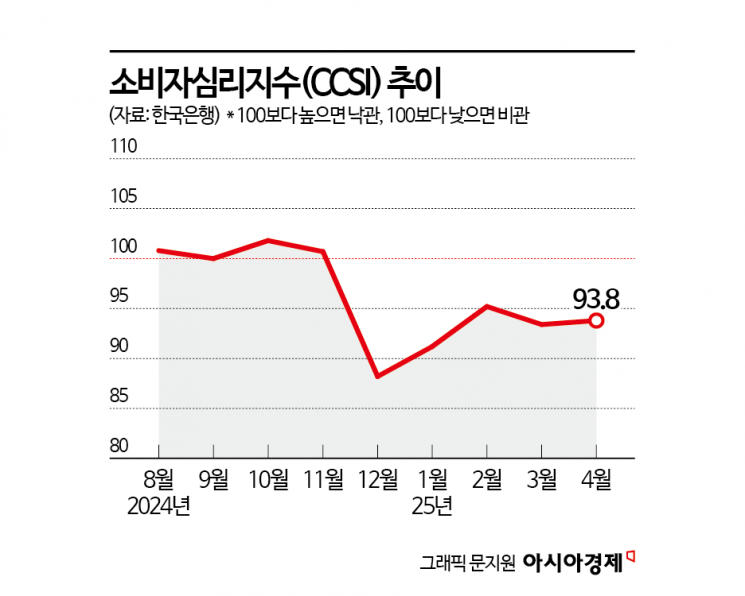 "4月, 계엄터널 지나니 관세터널"…소비심리 5개월째 '비관적'