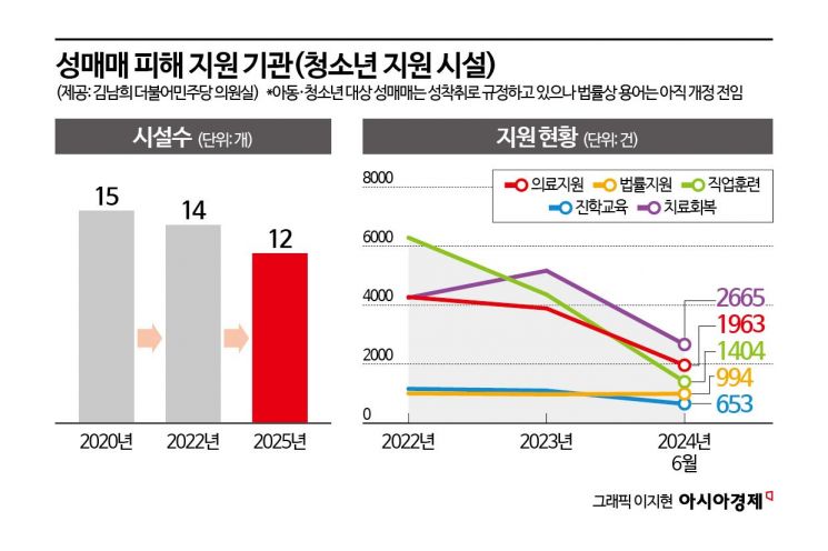 [단독]성착취 피해 청소년 자립지원금 0원…피해자 느는데 지원 시설은 감소중[성착취, 아웃]