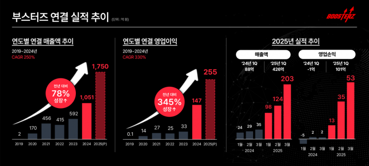 FSN "부스터즈, 1분기 매출 426억원…분기 최대 실적 경신"