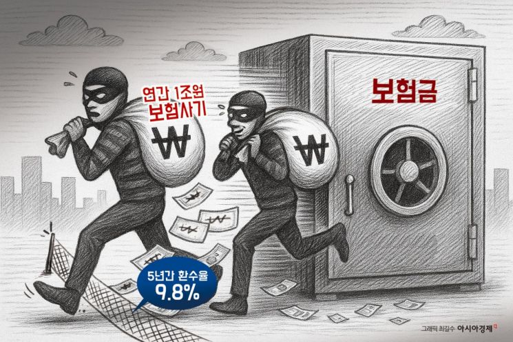 [단독]연간 1조원 넘은 보험사기…5년간 환수율은 9.8%에 그쳐