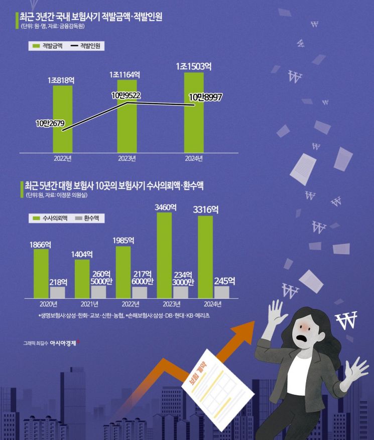 [단독]연간 1조원 넘은 보험사기…5년간 환수율은 9.8%에 그쳐
