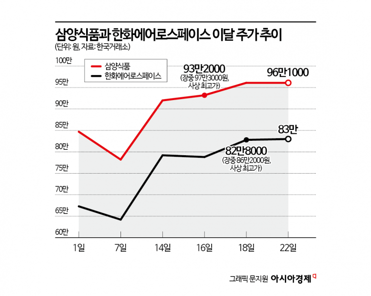 다음 황제주는 누구?…삼양식품 VS 한화에어로스페이스