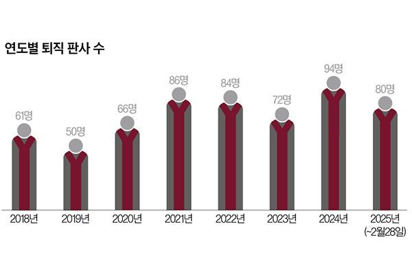 [Invest&Law] 7년 간 571명, 법원 떠나는 판사들