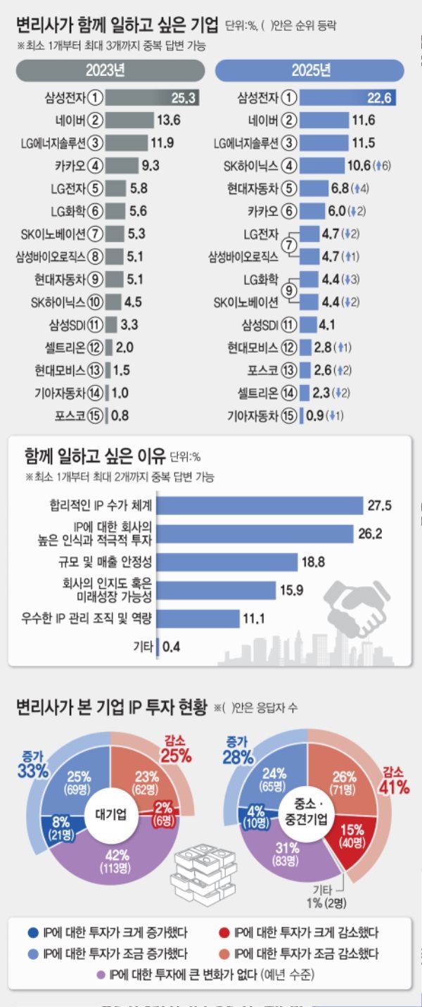 [Invest&Law] "함께 일하고 싶어요" 변리사 선호 기업 1위는 '삼성전자'