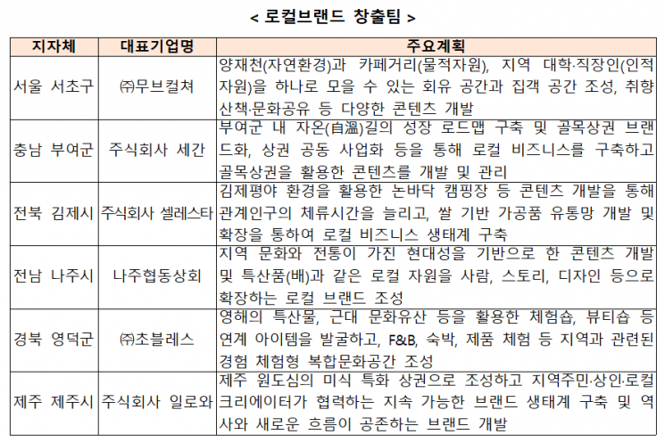 중기부, 글로컬 상권·로컬브랜드 창출 사업 8개팀 선정