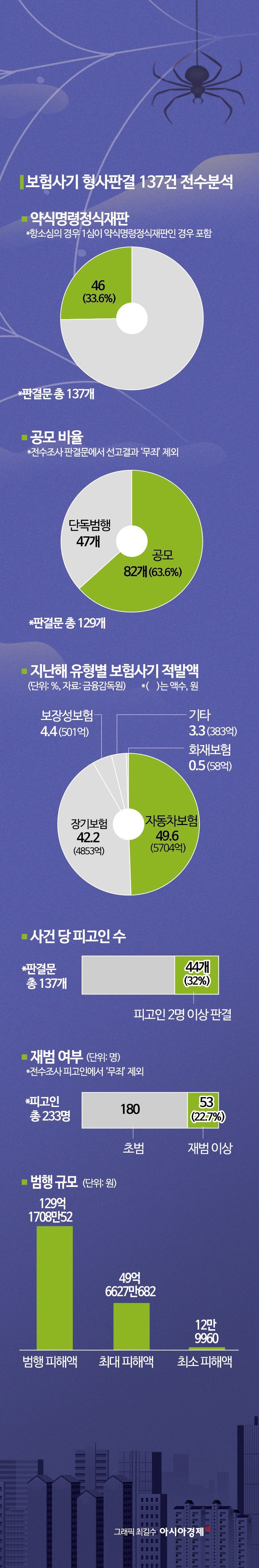 [단독]보험사기범 40%, 벌금형 그쳐…집유도 3분의 1