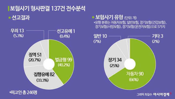[단독]보험사기범 40%, 벌금형 그쳐…집유도 3분의 1