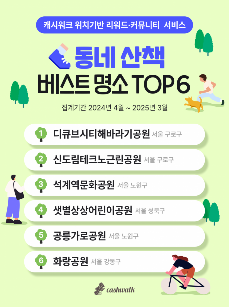 캐시워크, '동네산책' 유저 데이터 기반 '인기 산책 명소 TOP 6' 공개