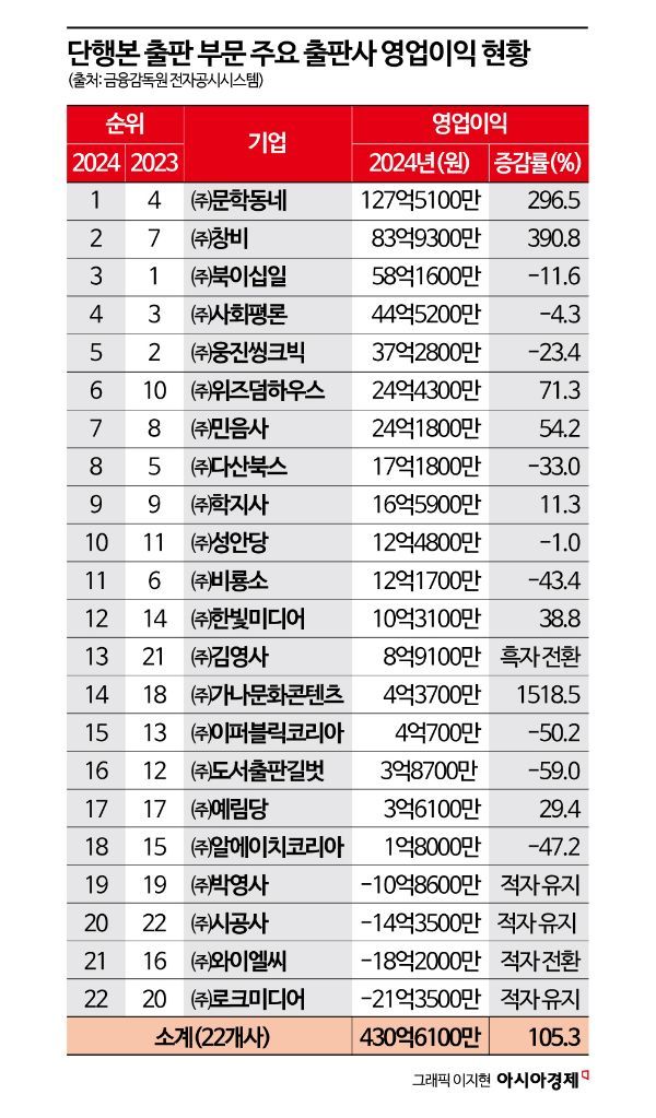 한강 효과에 웃은 출판계…올해는 '불확실성' 그림자