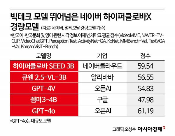 네이버, AI 경량모델 오픈소스 공개…"한국어 성능 구글·알리바바 앞서"