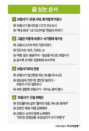 [단독]연간 1조원 넘은 보험사기…5년간 환수율은 9.8%에 그쳐