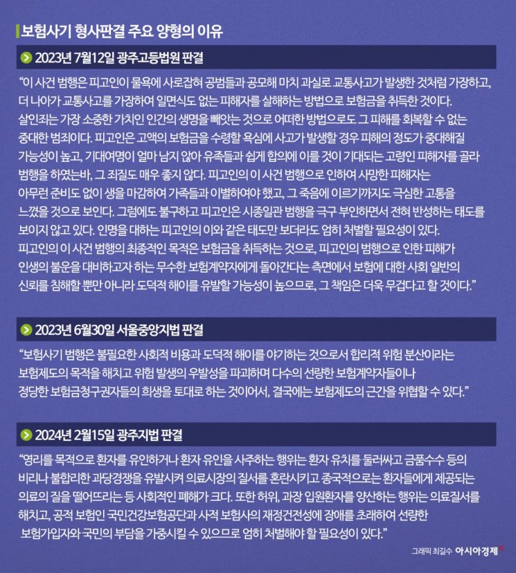 [단독]보험사기범 40%, 벌금형 그쳐…집유도 3분의 1