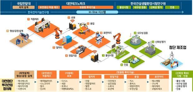 대전시, 151억 들여 적층제조 기반 통합형 유연 생산공정 구축 