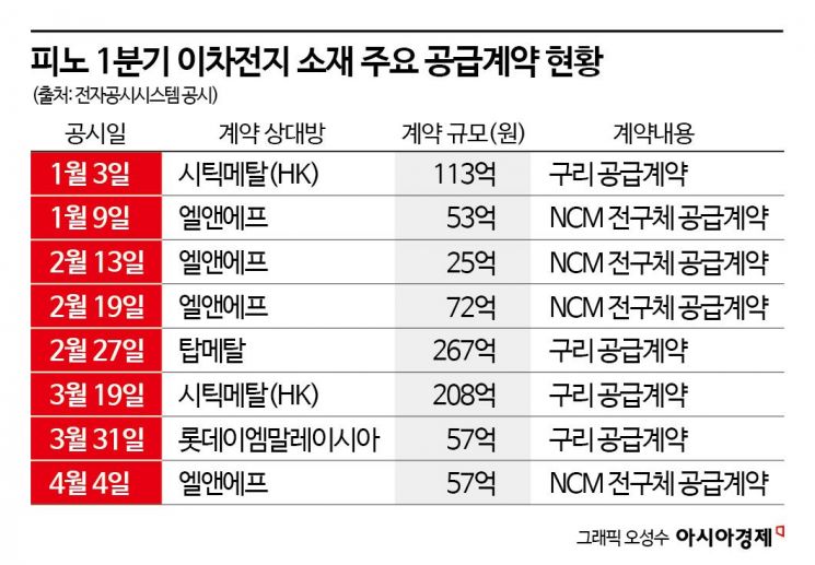 우회 전략 먹혔나…'中 CNGR' 한국법인, 1분기 매출 18배 껑충