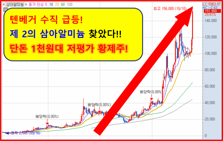 외국인·기관 집중 매집! 단돈 1천원대 저평가 황제주