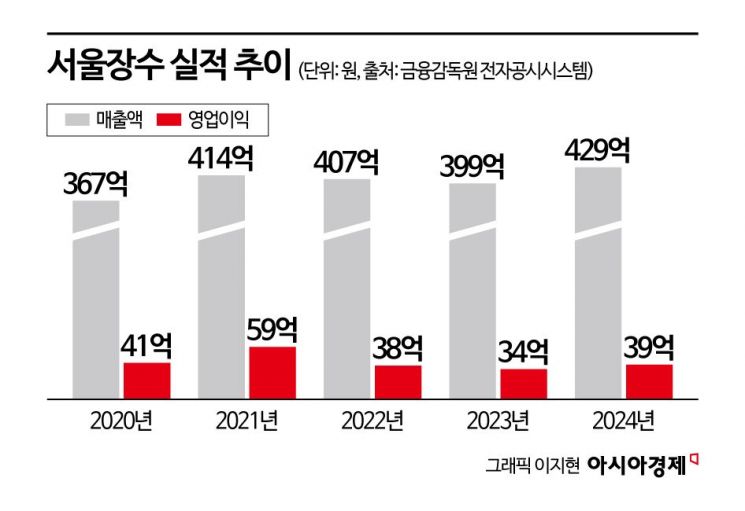 'MZ 공략' 젊어진 막걸리…벌크업은 언제?