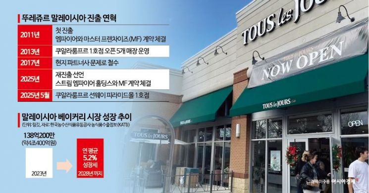 [단독]'8년전 전면 철수 설욕'…韓 빵순이 천국, 말레이 잡으러 간다