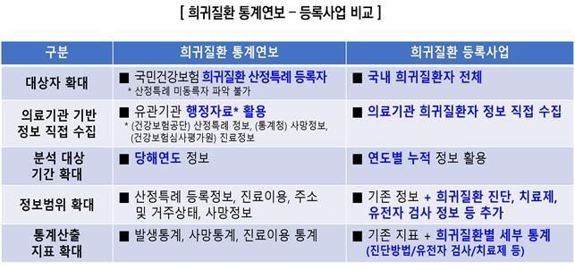 의료기관서 국가관리대상 1314개 희귀질환 진단·치료정보 수집