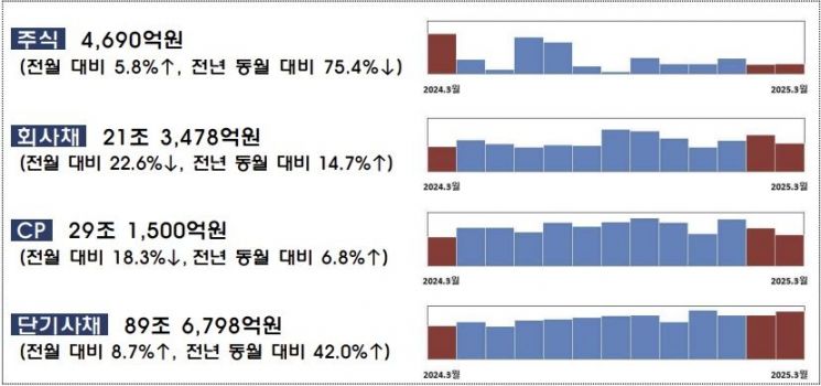 "3월 기업 자금조달 22조…투자집행 마무리로 회사채 ↓"