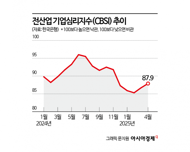 4월 기업 체감경기 여전히 먹구름, "비상계엄 당시 겨우 넘었다"