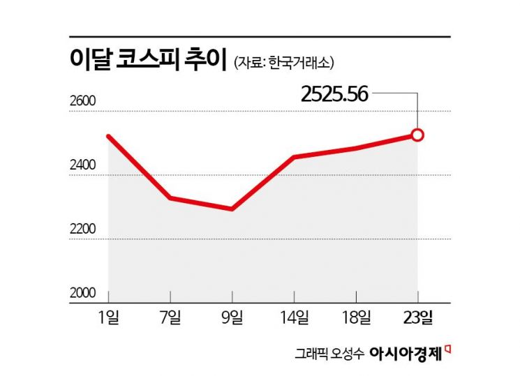 2500선 회복한 코스피, 상승세 이어질까