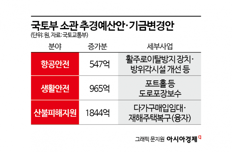 산불 이재민 임대주택 준다는데…짓자니 하세월, 사려니 활용도 고민