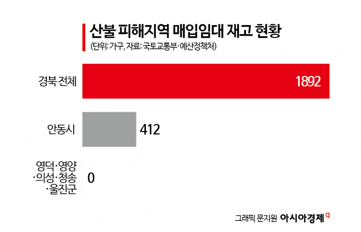 산불 이재민 임대주택 준다는데…짓자니 하세월, 사려니 활용도 고민