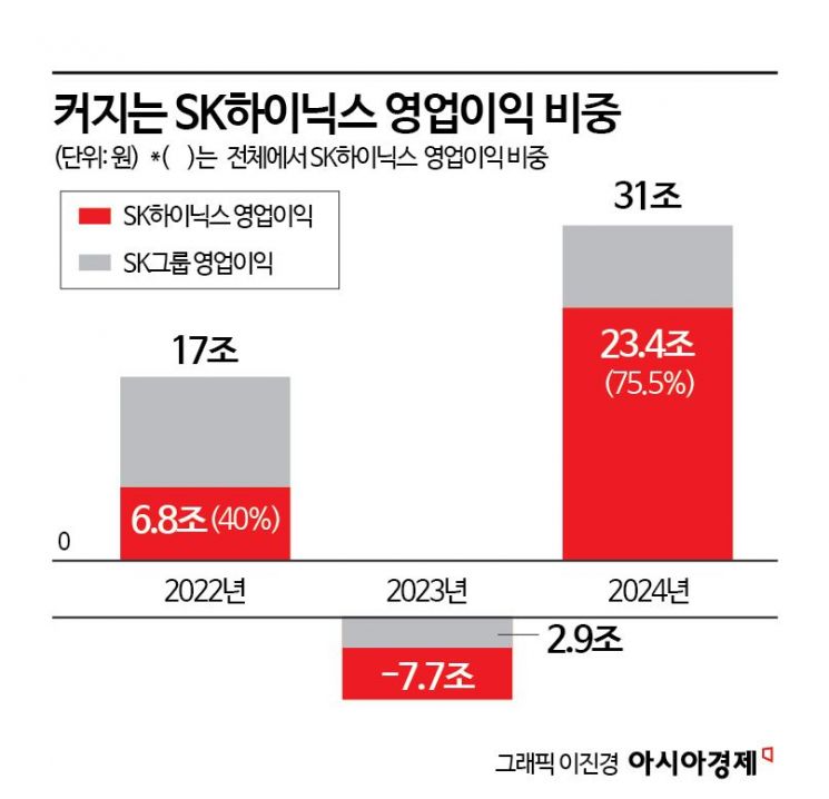 [SK 리밸런싱 중간점검]SK하이닉스 실적 반등 이후 '의존도 75%' 이익 쏠림