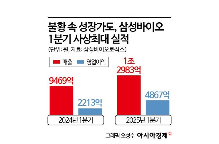'경신 또 경신'…글로벌 불황에도 영업익 2배 '껑충' 사상 최대 실적 쓴 기업(종합)