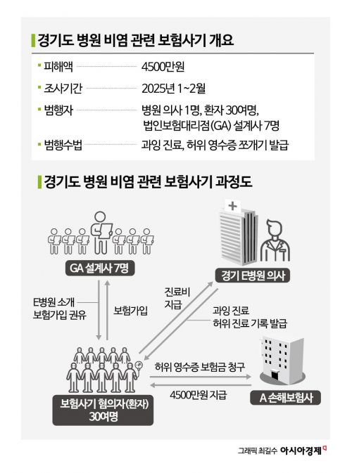 암 완치 판정받고도 4시간 통원…병원·환자 짜고 보험금 1억5000만원 타냈다