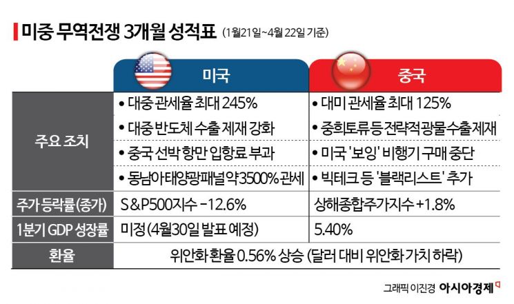 [美中 新냉전시대③]폭주하는 관세전쟁…美태양광 관세·中희토류 금수