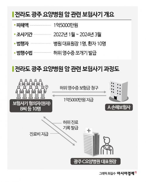 암 완치 판정받고도 4시간 통원…병원·환자 짜고 보험금 1억5000만원 타냈다