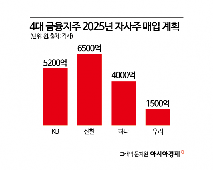 자사주 매입 속도내는 4대 금융… 밸류업 드라이브