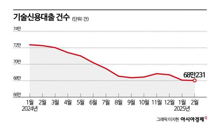 트럼프발 경기침체 우려에, 중기대출 확 줄이는 은행들