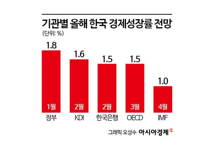 韓 1분기 '0.2% 역성장' 2년3개월來 최저…"올해, 어둡다"(종합)